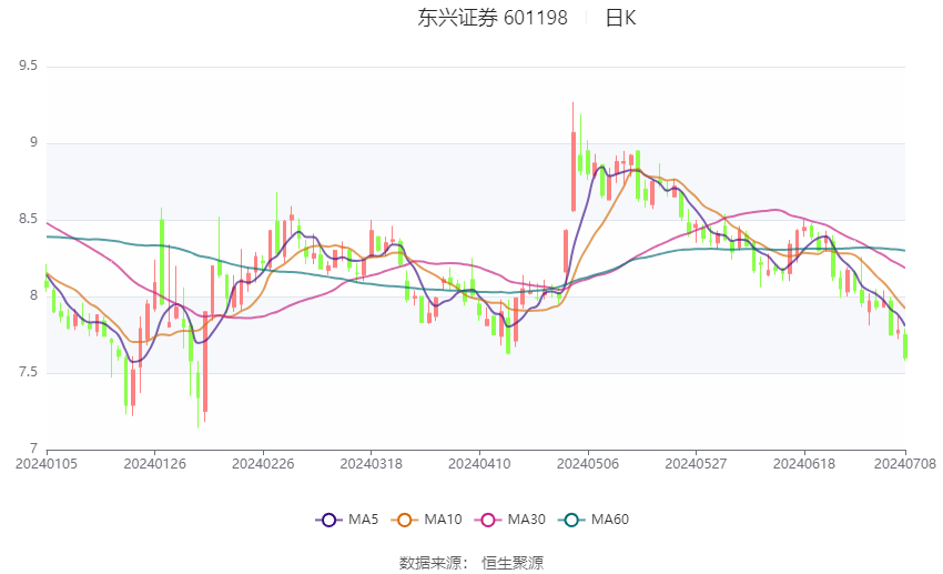 凯赛生物(688065.SH)：上半年净利润2.47亿元，同比增长2.31%