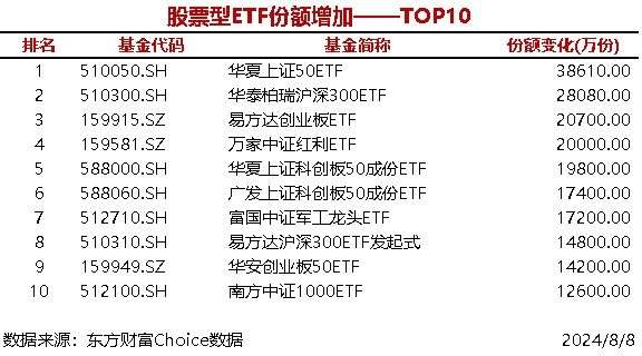 14只股票型ETF份额增加超1亿份，易方达沪深300ETF发起式增加14.4亿份