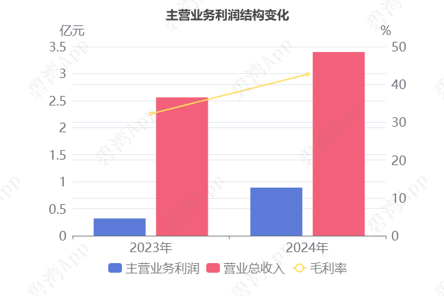 汇绿生态（001267）2024年中报简析：增收不增利，公司应收账款体量较大