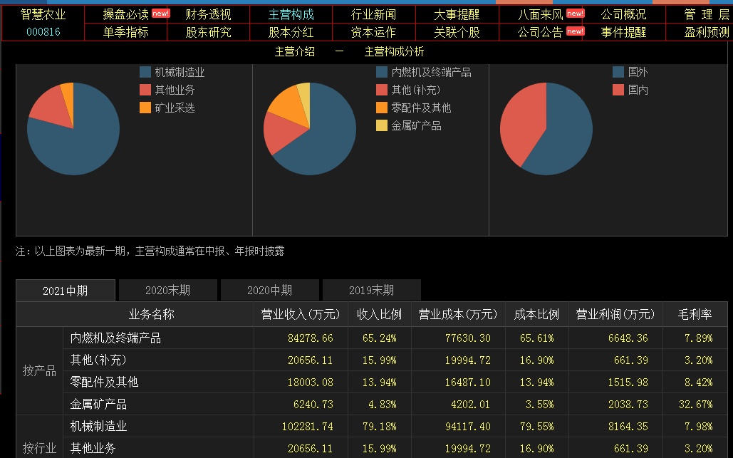 智慧农业（000816）2024年中报简析：营收净利润同比双双增长，盈利能力上升