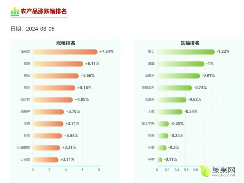 农业农村部：全国农产品批发市场猪肉平均价格为27.64元/公斤，比昨天上升0.7%
