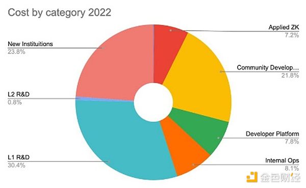 以太坊24小时内跌幅达5%，现报2250美元