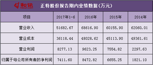 中芯国际中报净利下滑超4成，产品单价持续下跌，巨额折旧侵蚀利润