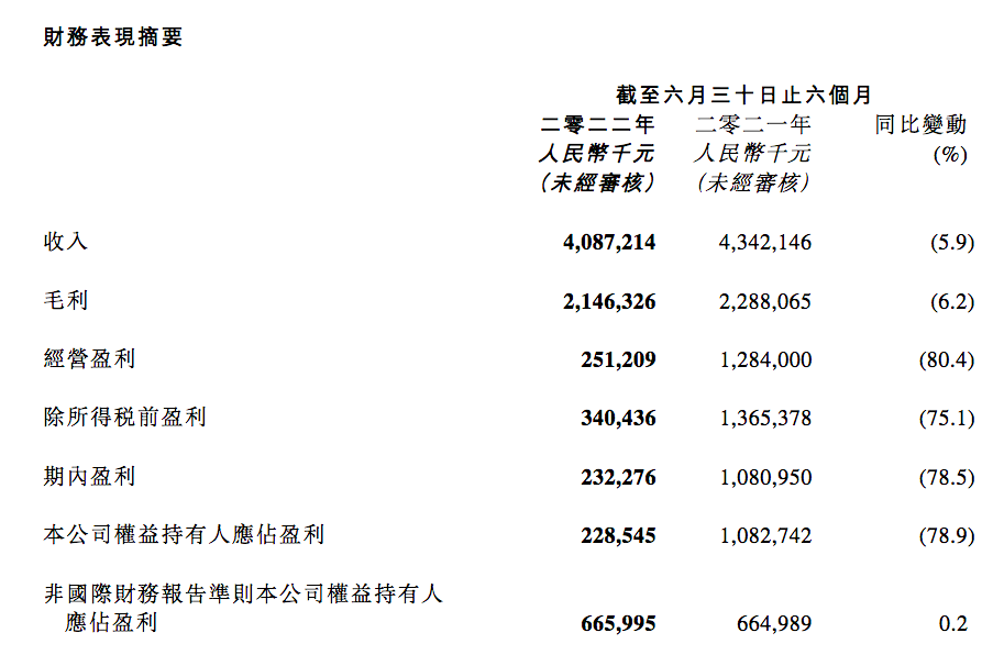 中芯国际中报净利下滑超4成，产品单价持续下跌，巨额折旧侵蚀利润