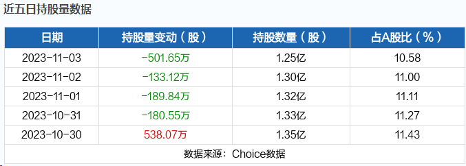 财富趋势龙虎榜：营业部净买入1305.32万元