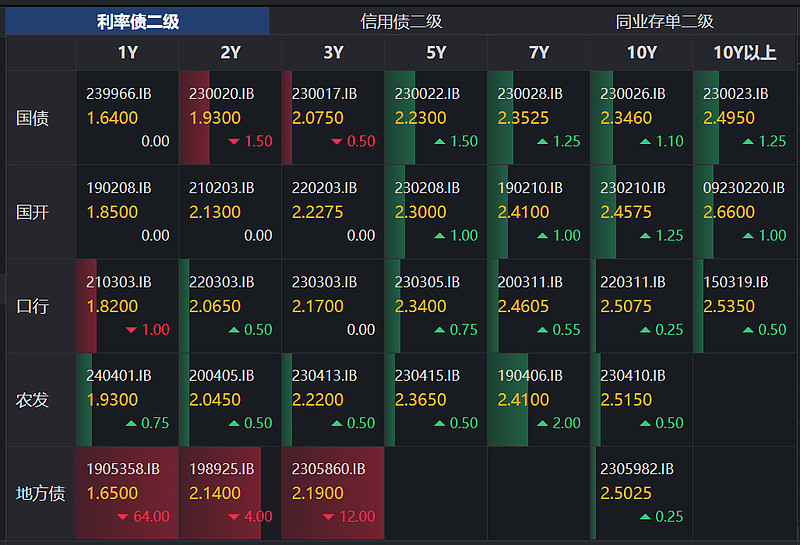 债市陷入震荡