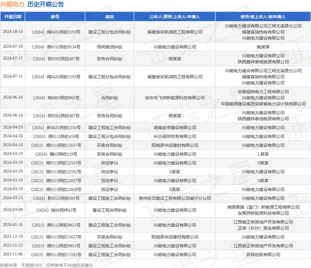 【企业动态】清新环境新增1件法院诉讼，案由为劳务合同纠纷