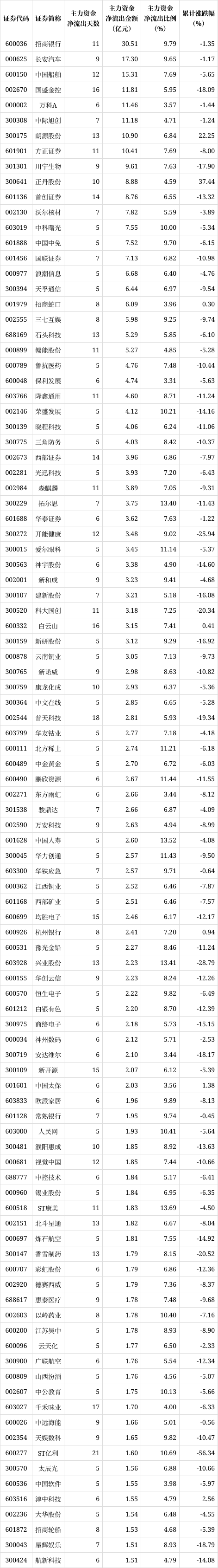 解密主力资金出逃股 连续5日净流出591股