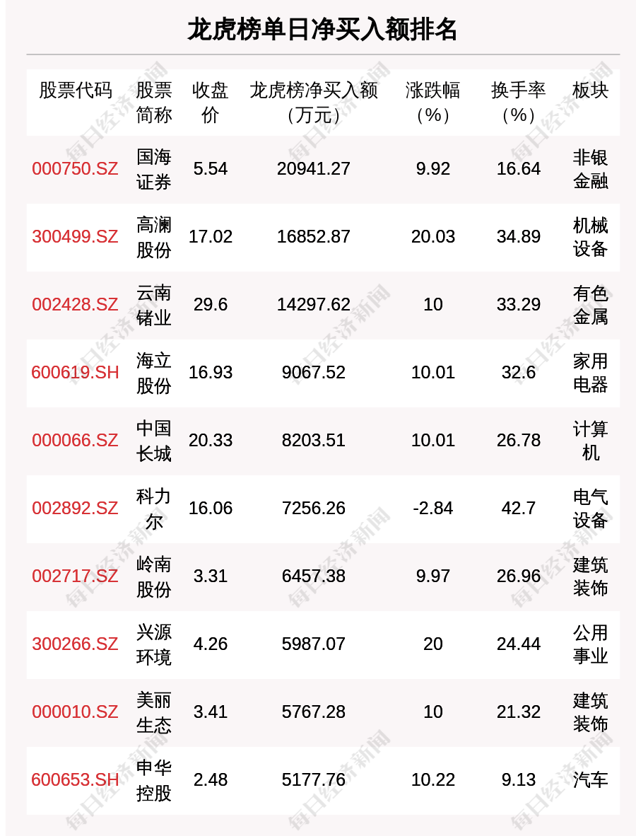 四川九洲跌停，龙虎榜上机构买入137.16万元，卖出1.49亿元