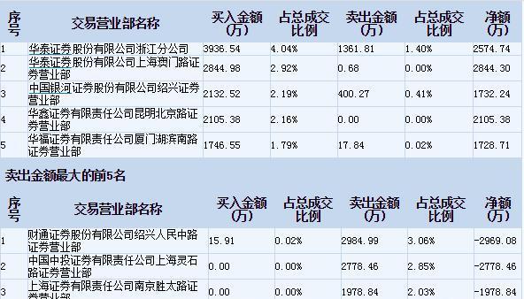 四川九洲跌停，龙虎榜上机构买入137.16万元，卖出1.49亿元