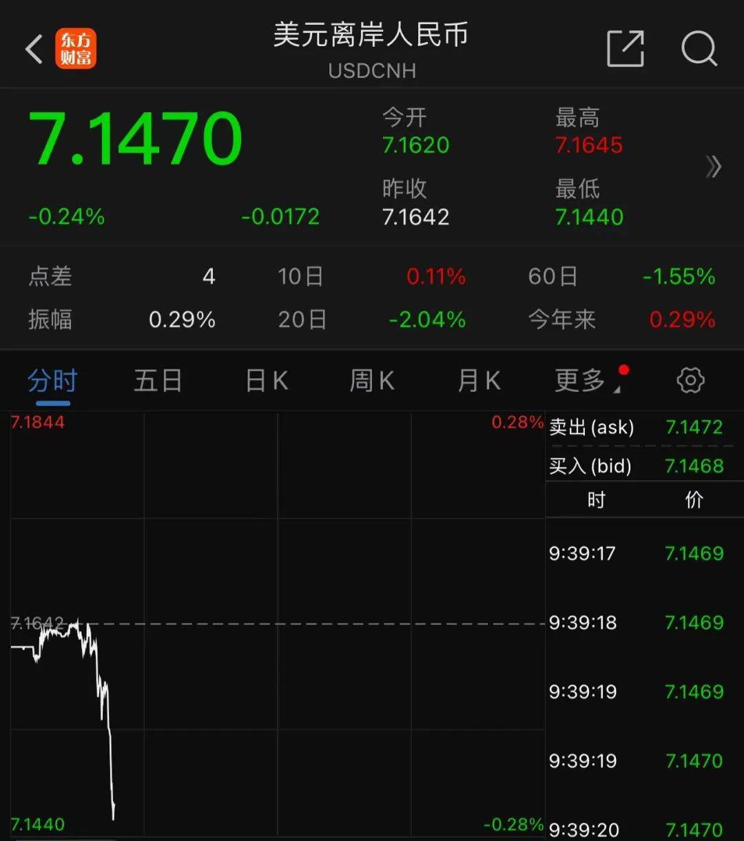 离岸人民币（CNH）兑美元报7.2491元