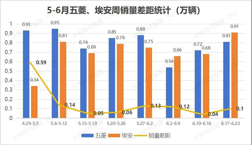广汽埃安11月全球销量42301辆 同比环比均实现正增长