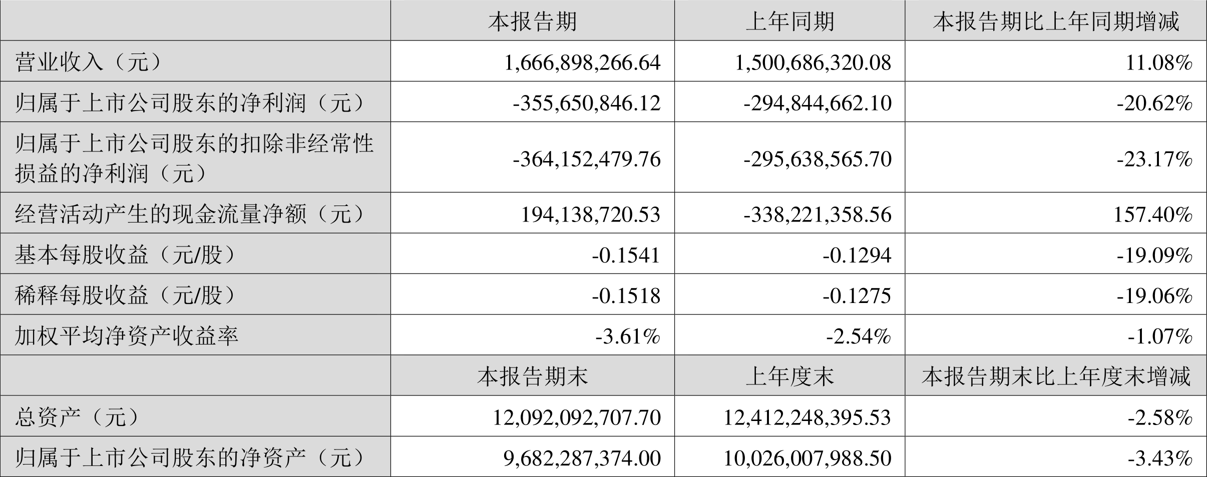 企业年金基金规模首破3.5万亿 前三季度收益率达3.56%