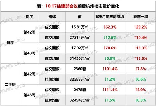 楼市积极信号不少 新房成交房企拿地创年内新高