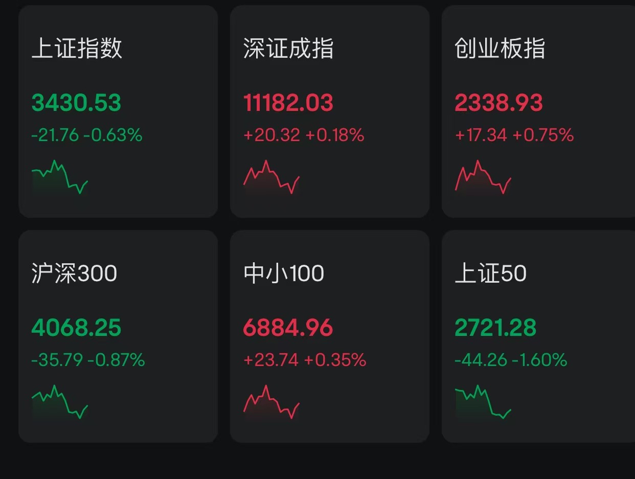 十二月开门红！超4600股上涨，三大指数均涨超1%，大盘站上20日线