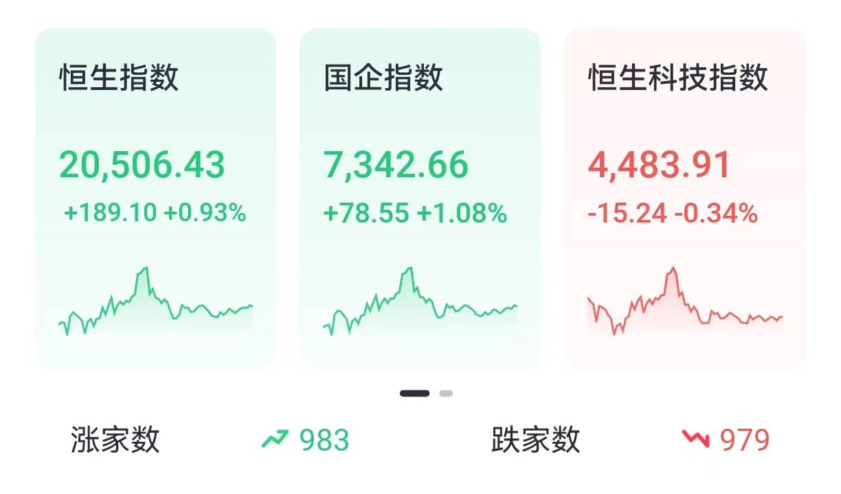十二月开门红！超4600股上涨，三大指数均涨超1%，大盘站上20日线