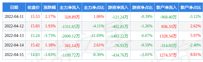 锦龙股份跌停，深股通净卖出3028.51万元