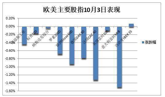 法国-德国10年期国债收益率之差开盘扩大4个基点至85个基点