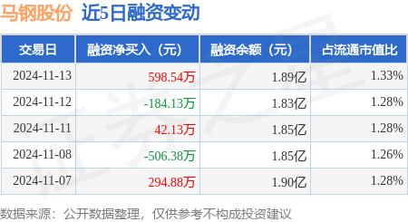 钢铁板块强势上扬 马钢股份、日上集团等涨停