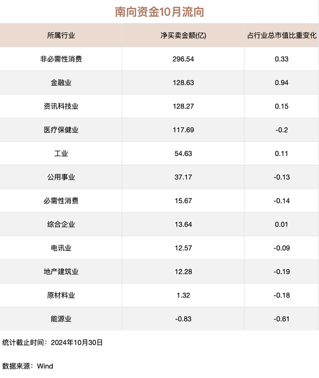 南向资金今日净买入196.54亿港元，连续13日净买入