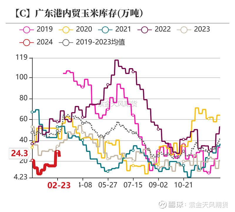 12月2日收盘玉米期货持仓较上日增持22700手