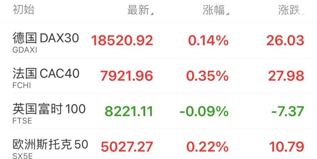 法国10年期国债收益率下跌约1个基点 现报2.879%