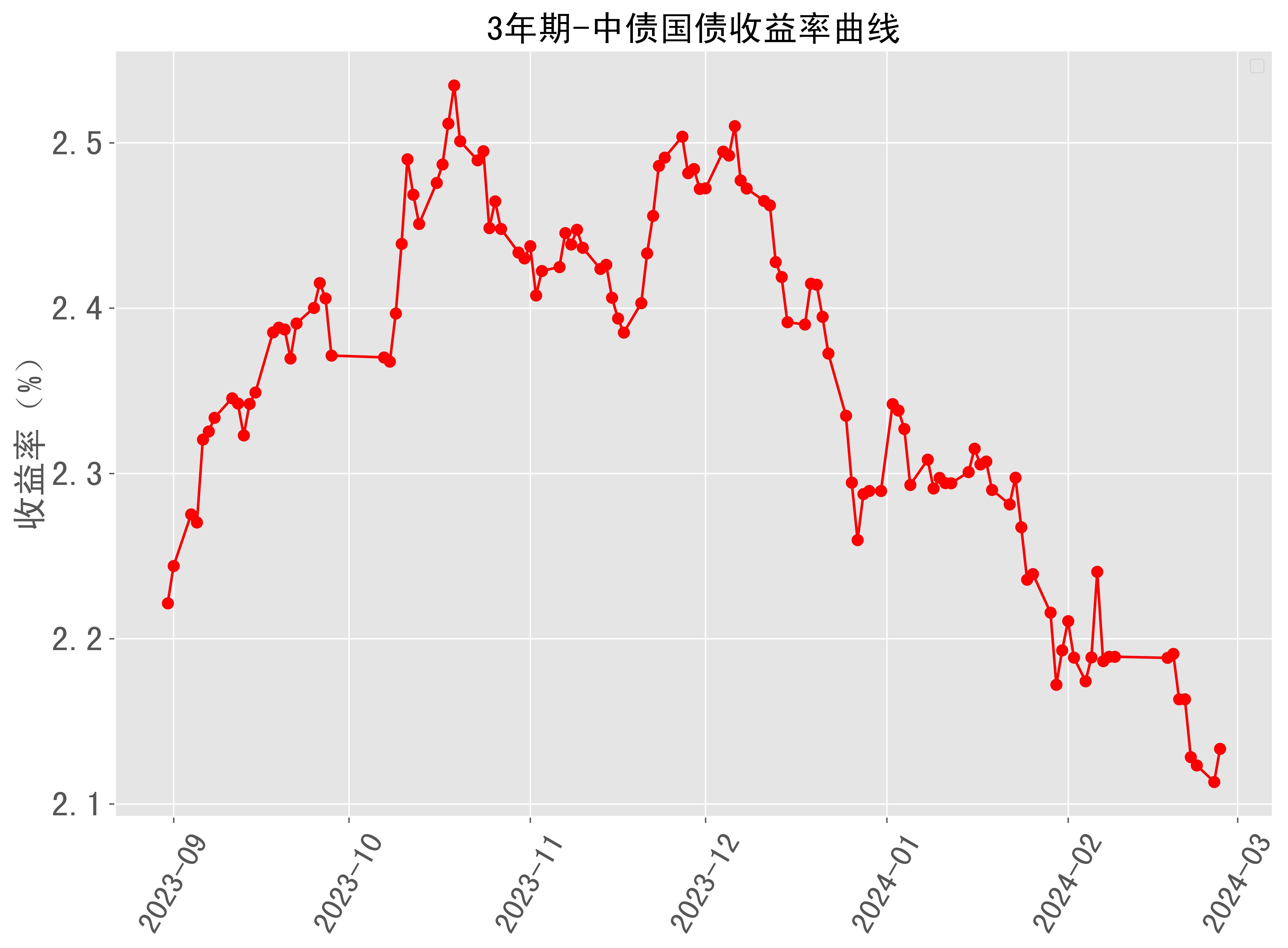法国与德国10年期国债收益率之差扩大2个基点 至83个基点