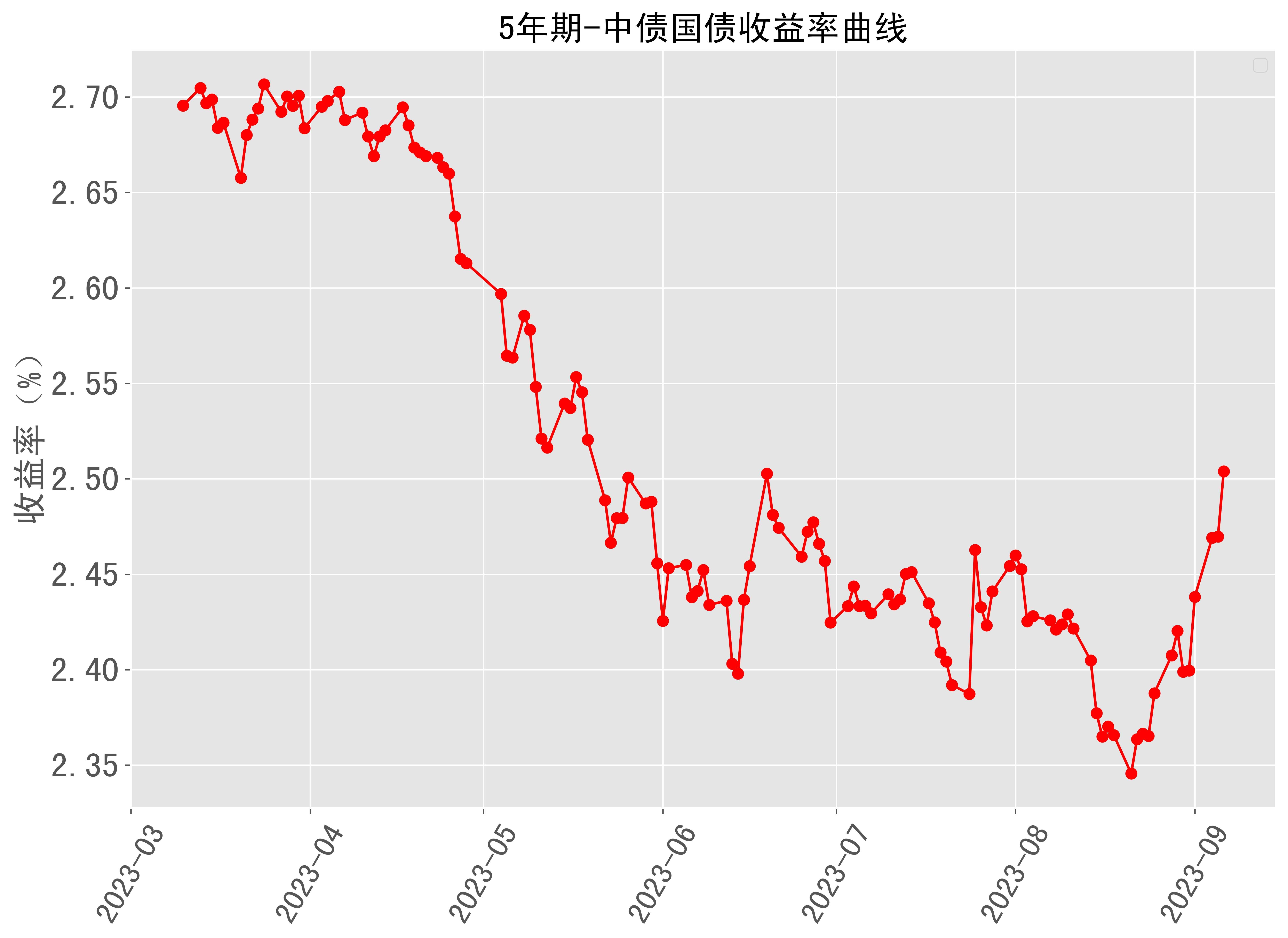 法国与德国10年期国债收益率之差扩大2个基点 至83个基点
