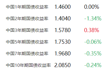 时报观察｜债市“多空”力量交织 国债收益率下行空间有限