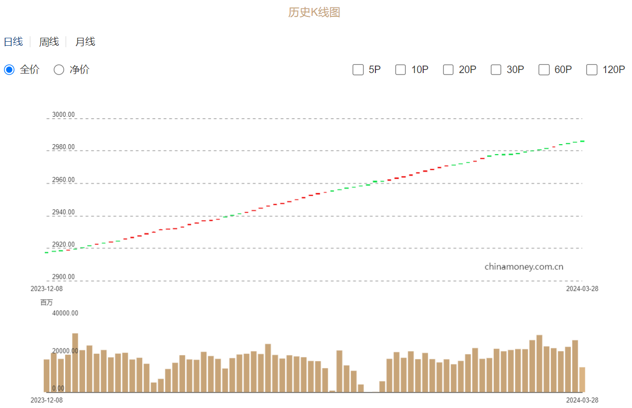 债市走强 10年期国债收益率走低