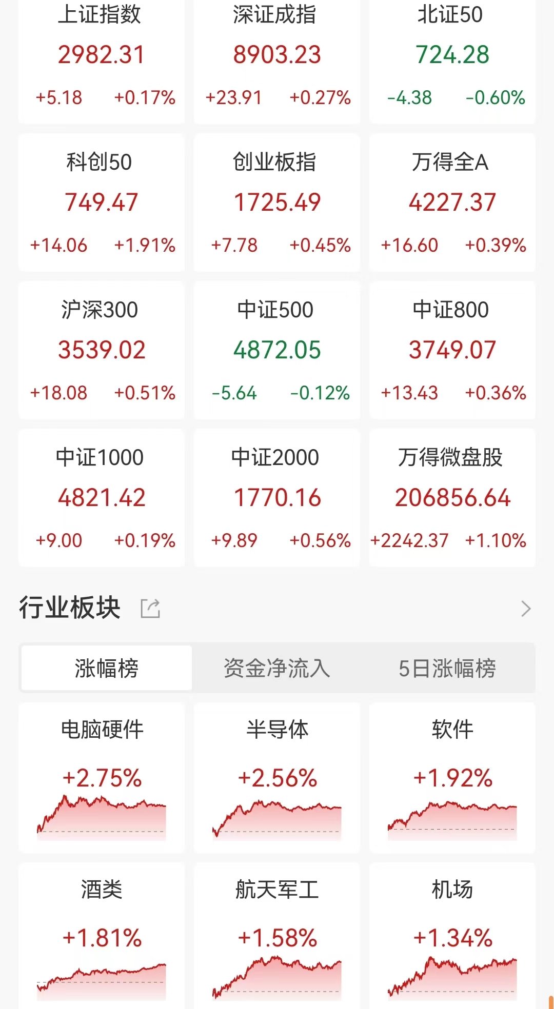 韩国KOSPI指数低开后震荡上行，跌幅收窄至约1%