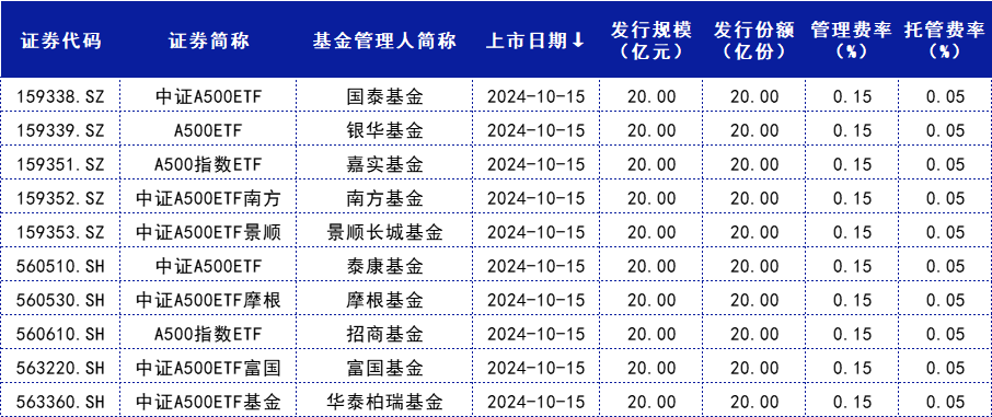 22只ETF公告上市，最高仓位61.17%