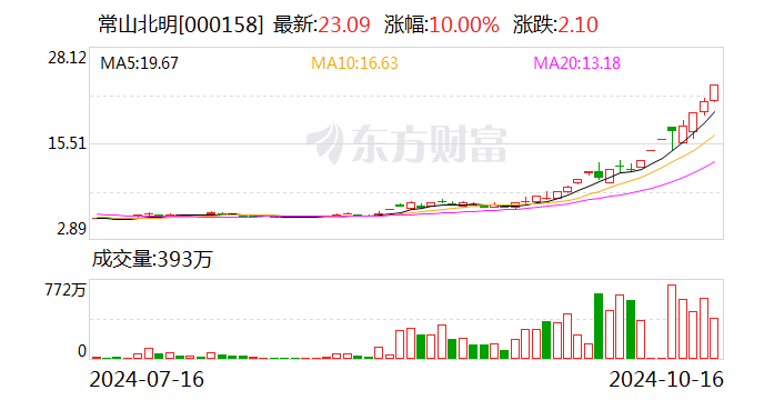 龙虎榜机构新动向：净买入10股 净卖出11股