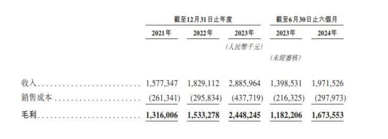 健康160收入增长率急剧下滑：毛利率欠佳，亏4.61亿营销费用大增