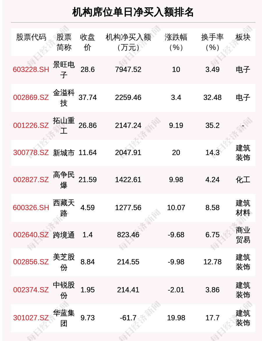 锐新科技龙虎榜：营业部净买入5851.54万元