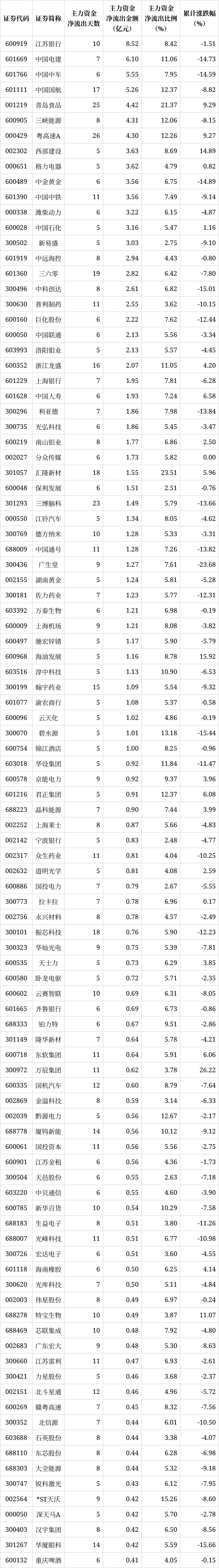 解密主力资金出逃股 连续5日净流出426股