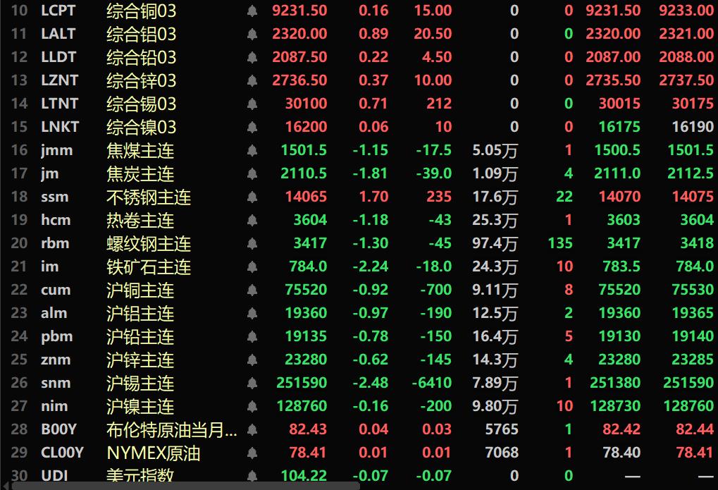 交易所市场国债跌幅居前，“24国债03”跌0.5%