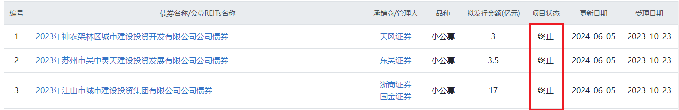 上交所终止审核2笔债券项目，金额合计14亿元