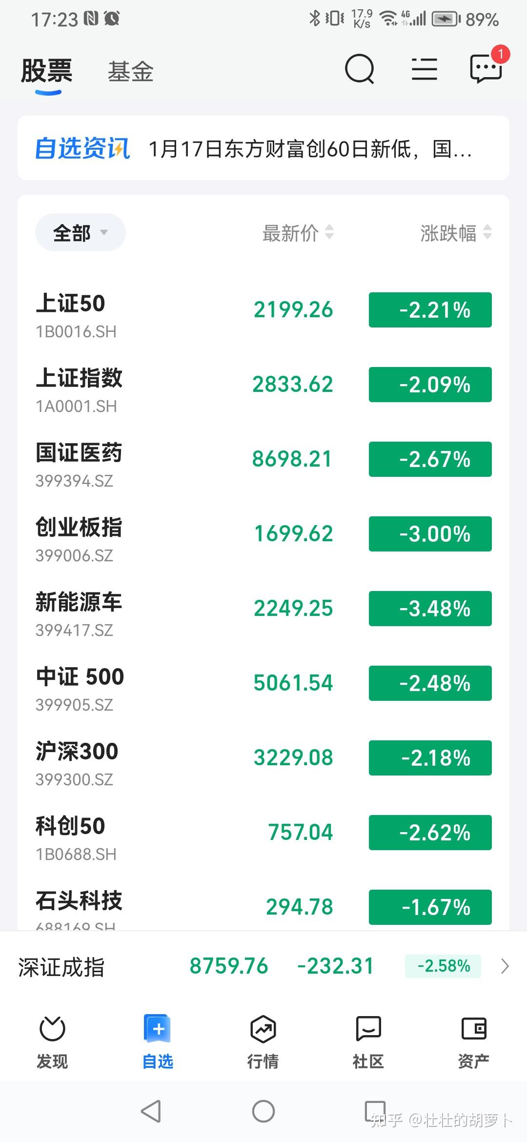 交易所市场国债跌幅居前，“24国债03”跌0.5%