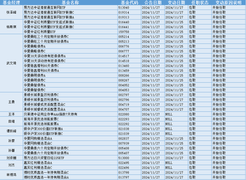 成长板块持续活跃 多位基金经理抓到牛股