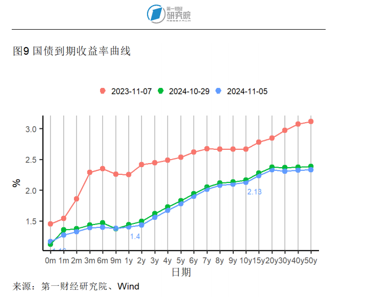 德国10年期国债收益率稳步走高，最新上涨5.5个基点，报2.11%