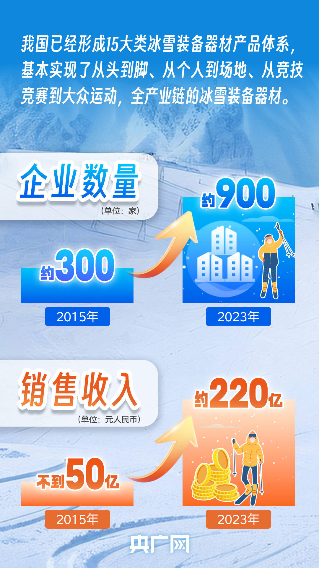 东北冰雪经济高质量发展迎“施工图” 积极发展冰雪文化产业，培育壮大冰雪装备器材等产业