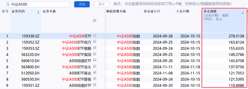 超2200亿资金涌入中证A500ETF 券商资管积极布局新赛道