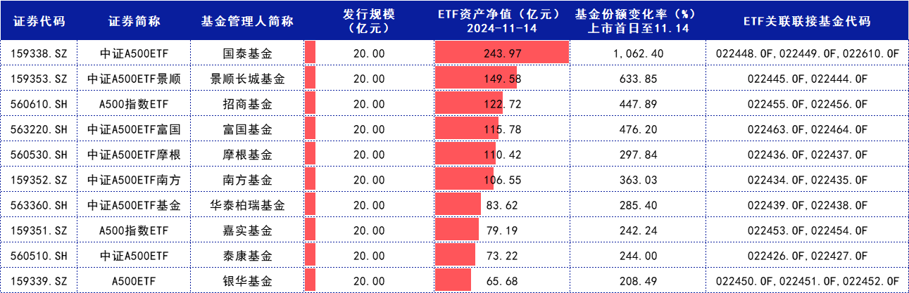 超2200亿资金涌入中证A500ETF 券商资管积极布局新赛道
