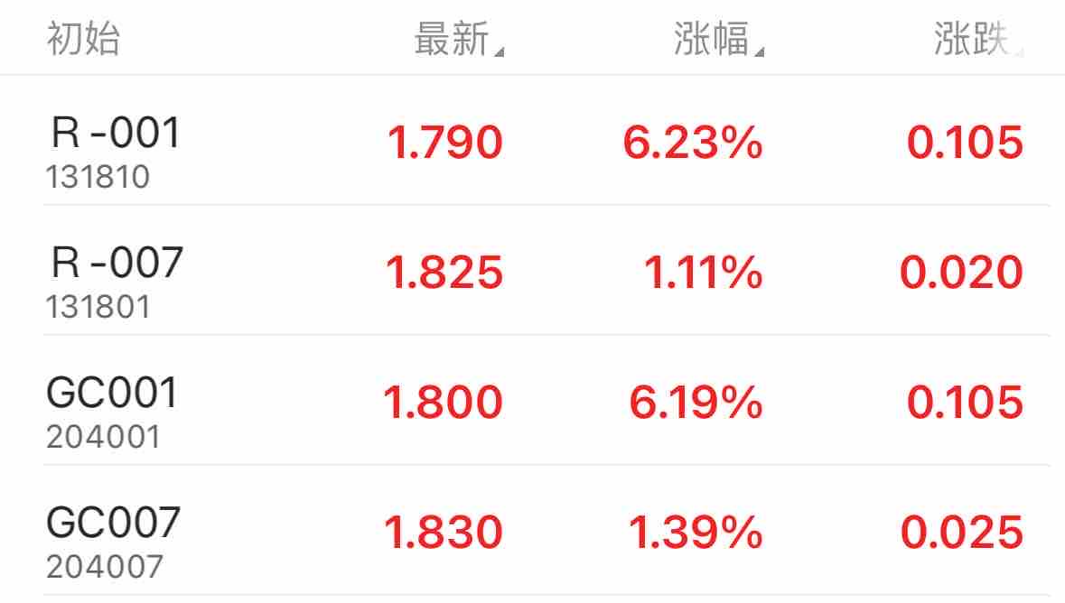 债市收盘|会议预期主导交易主线，30年期国债利率上行1.25bp