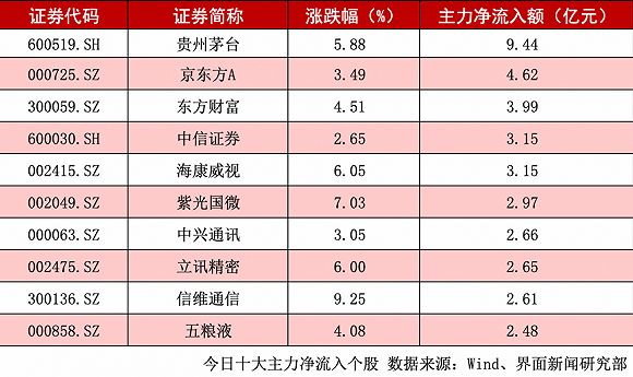 12月6日科创板主力资金净流出16.56亿元