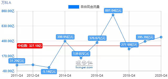 万科A：11月合同销售金额201.3亿元