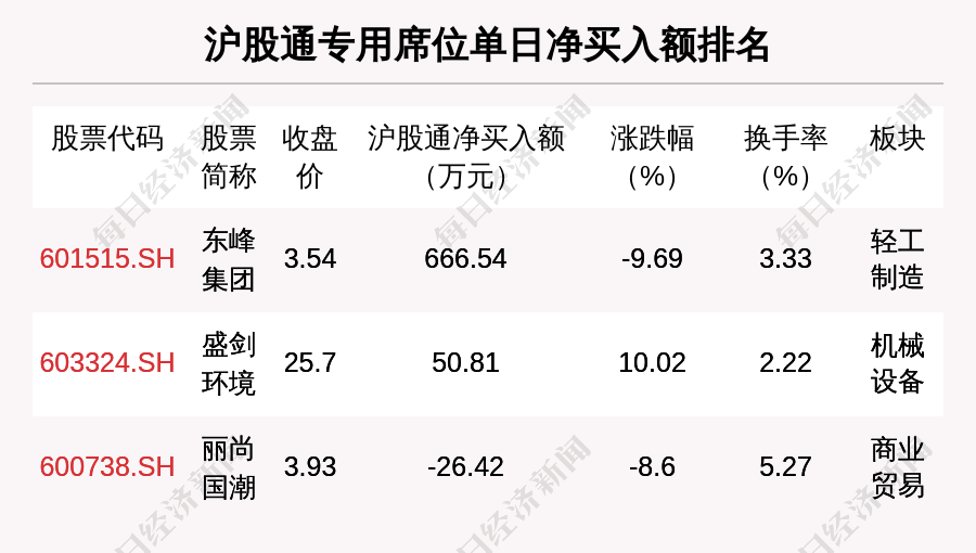胜业电气换手率40.84%，龙虎榜上榜营业部合计净买入55.99万元