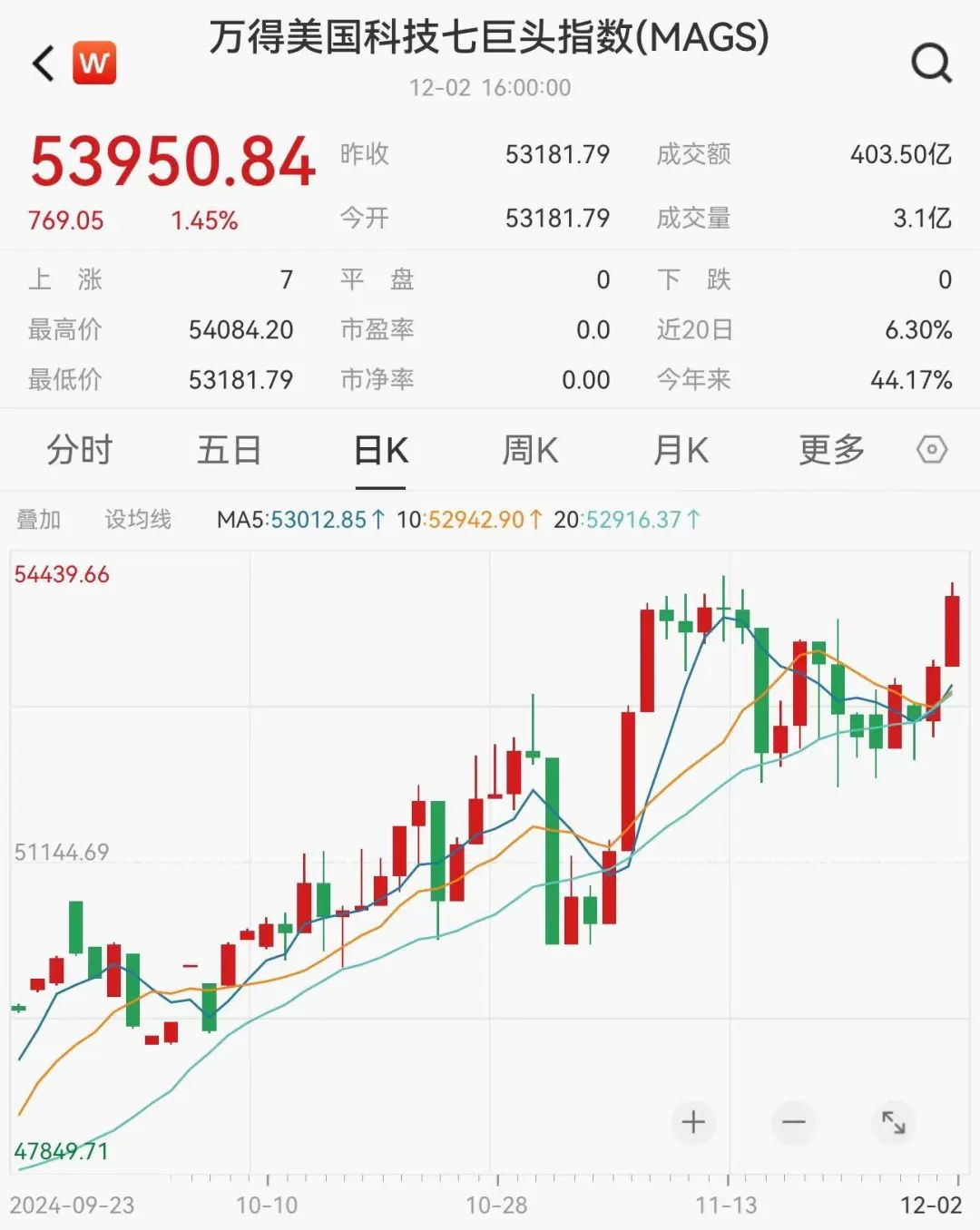 重磅数据超预期，美联储12月降息稳了？！中概股，深夜飙涨