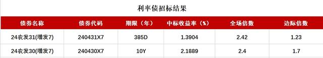 债市收盘|政治局会议定调货币政策“适度宽松”，国债长端利率应声下行超过3BP